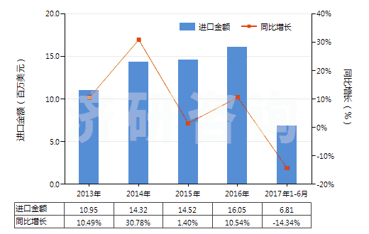 2013-2017年6月中國亞氯酸鹽、次溴酸鹽及其他次氯酸鹽(HS28289000)進口總額及增速統(tǒng)計